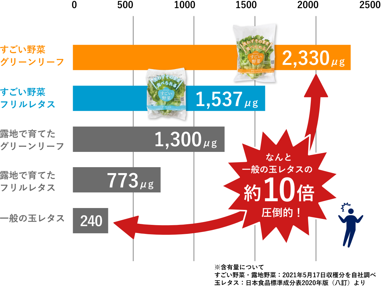 すごい野菜と一般の玉レタスのβ–カロテン含有量比較のグラフ