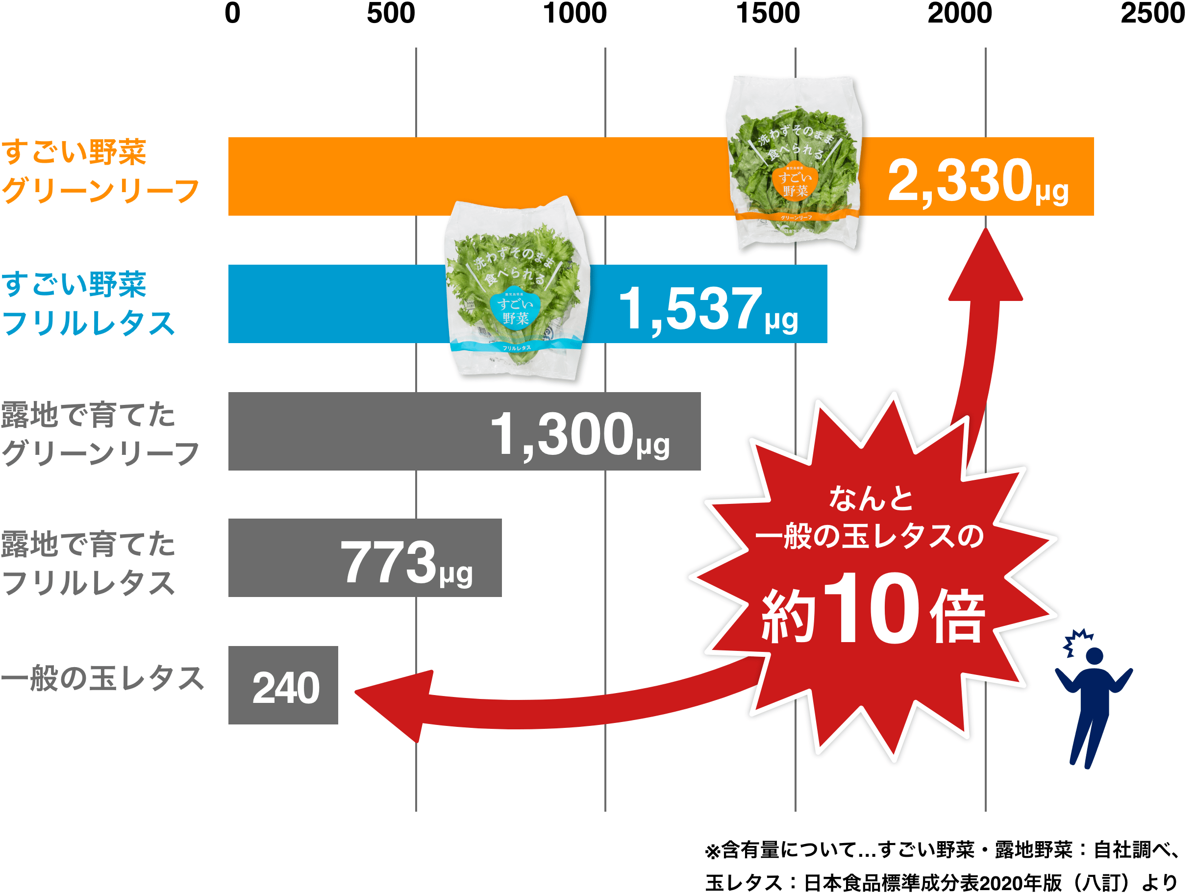 すごい野菜と一般の玉レタスのβ–カロテン含有量比較のグラフ